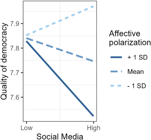 Figure 5. Cross-level interaction of affective polarization and social media on perceived quality of democracy.