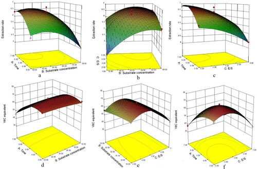 Figure 3. Effect of interactions of various factors on the extraction rate and reducing power of papain-digested cow’s placenta. In this figure, (a, d) are the time-substrate concentration interaction diagram; (b, e) are E/S-substrate concentration interaction diagram; (c, f) are time-E/S concentration interaction diagram. And the Z-axis of (a–c) is the extraction rate, while that of (d–f) is Vit.C equivalent.