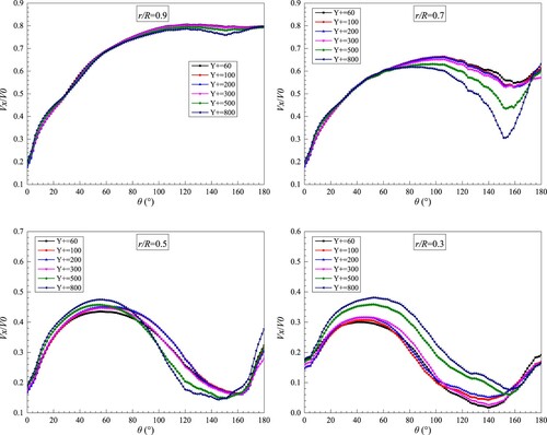 Figure 21. Circumferential distribution of axial velocity at different radii.