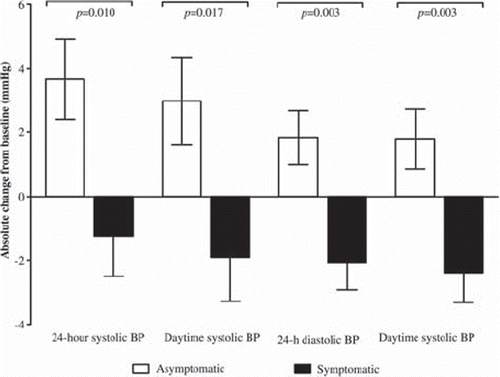 Figure 3. Differential effects of 2 mg oral estradiol on 24-hour and day-time systolic and diastolic blood pressures (BPs) in women with and without hot flushes (from (Citation110), with permission).