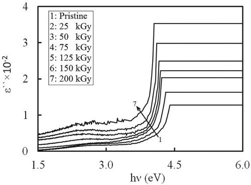 Figure 7. A plot of optical dielectric loss versus hν for the treated and non-treated CPVC/Ag films.