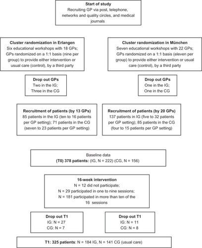 Figure 1 Flowchart of the study.