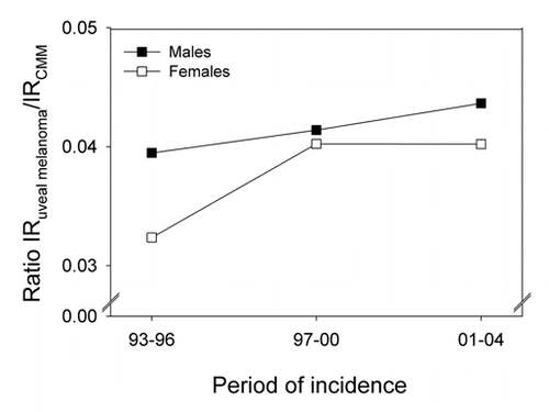 Figure 2 The ratio of the number of uveal melanomas to that of CMM in Norway for three periods. Data shown separately for women and men.