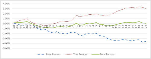 Figure 1.. Cumulative abnormal returns: False M&As rumours vs. true M&As rumours.This figure presents the daily cumulative average abnormal returns around the M&A Rumour date for Chinese listed target firms using a standard event study methodology. The abnormal returns are estimated based on a one-factor OLS market model with the SHSE & SZSE ALL share index as the proxy for the market portfolio. The sample contains 270 M&rumourA rumours from 1 January 2004 to 31 December 2014, of which 121 were false rumours and 149 were true rumours.Source: Authors formation.