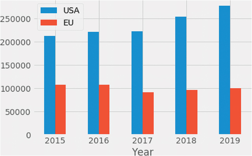 Figure 16. Defence revenue relative to U.S. and European companies in the world top 100 (2015–2019).Source: Our analysis based on Defence News, 2015-2019.