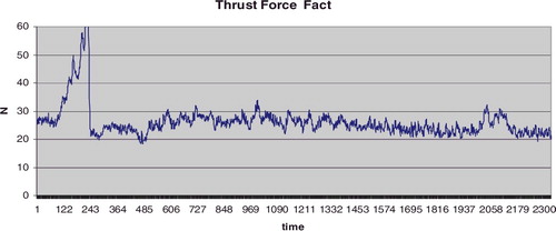 Figure 8. Thrust force as a function of time.Note: Specimen obtained during arthroplasty in an 80-year-old female patient. Drilling close to the neck wall medially; Vmax = 2 mm/s; drill bit 2.8 mm; total time 15.46 s, 2330 AU.