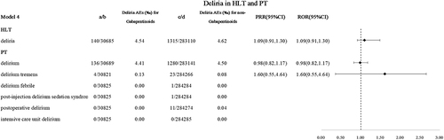 Figure 5 The reporting rates of delirium linked to gabapentinoids were compared to those of several comparators in Model 4.