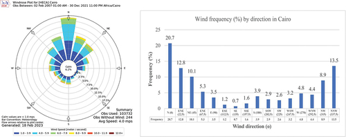 Figure 5. Wind data of Cairo based on the climate from 2007 to 2021. Left, wind rose showing the prevailing wind directions and average speeds [Citation28]; right, wind frequencies per direction (adapted from the weather file data).