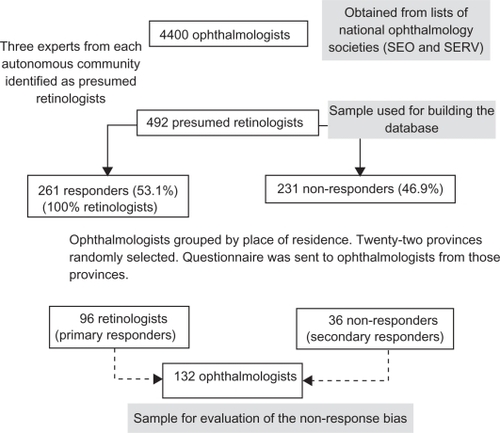 Figure 2 Samples and methods used for creation of a database and evaluation of nonresponse bias. Thirty-six nonresponders to the initial survey did respond to the second survey and were referred to as “secondary responders”.