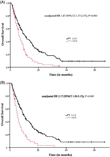 Figure 1. Overall survival for (A) baseline sodium and (B) on-treatment sodium.