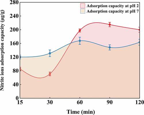 Figure 5. Nitrite ions adsorption capacity of Morchella importuna-derived soluble dietary fiber (MI-SDF). Data are expressed as the mean ± standard deviation (n = 3).Figura 5. Capacidad de adsorción de iones nitrito de la fibra dietética soluble derivada de Morchella importuna (MI-SDF). Los datos se presentan como la media ± desviación estándar (n = 3).