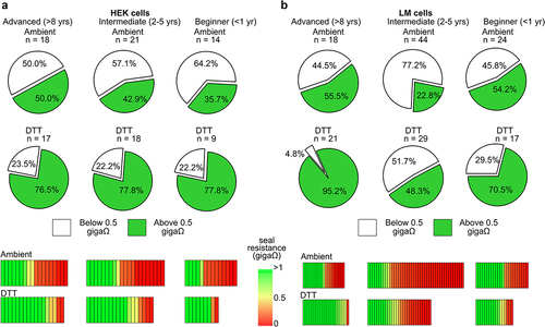 Figure 2. DTT enhances seal formation in HEK and LM cells. pie graphs indicating the percentage of seal resistances “above 0.5 GΩ” (in green) or “below 0.5 GΩ” (in white) from HEK (a) or LM (b) cells recorded, in control (ambient) or reducing (200 μM DTT) conditions. Data was acquired from three independent experimenters and categorized based on years of patch clamp experience from each operator (advanced, >8 years; intermediate, 2–5 years; beginner, <1 year). Number of cells recorded from each experimenter and condition is reported above the respective pie graph. Percent seal improvements in the presence of DTT compared to ambient conditions from each experimenter are reported below the respective pie graph. Heat maps under the respective experimenter illustrate the seal resistance of each individual cell recorded in either ambient or reducing (200 μM DTT) conditions.