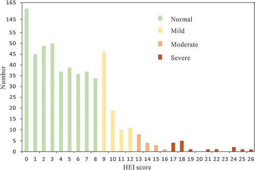 Figure 1 Histogram of the Hua Xi Emotional-distress Index (HEI) score in the overall study sample (N = 603).