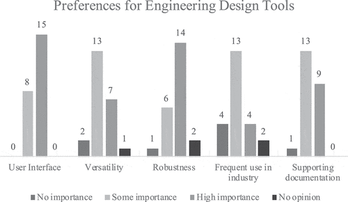 Figure 1. User preferences of 5 unique design tool criteria, ranked on a 3-point Likert scale with an additional option of “no opinion.”