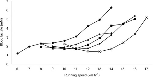 Figure 1 Blood lactate responses to incremental treadmill exercise.