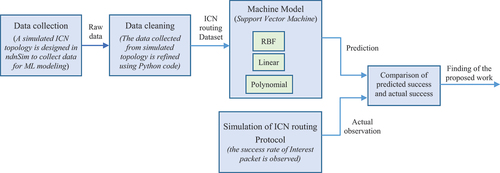 Figure 2. System model for applying ML in ICN routing is presented in the diagram. Flow of operation starting from data collection till the findings of the proposed work as comparison of predicted and actual success rate of Interest packet is depicted.