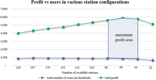 Figure 7. Total profit and total users in various station configurations.