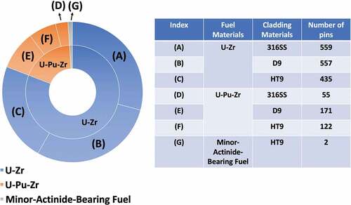 Fig. 6. Cladding materials for each type of fuel material for the pins in the FIPD.