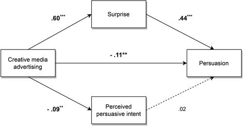 Figure 1. The underlying mechanism for the persuasiveness of creative media advertising. ***p < .001; **p < .01.