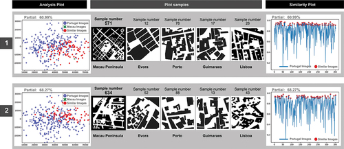 Figure 18. Form and distribution of square and open space in the Macau Peninsula: a morphological comparison between samples from the Macau Peninsula and algorithmically identified slices of Portuguese cities (group 1 represents the serial number and similarity between Macau Peninsula sample slice No. 571 and similar sample slices from the other four Portuguese cities. Group 2 represents the serial number and similarity between Macau Peninsula sample slice No. 634 and similar sample slices from the other four Portuguese cities).