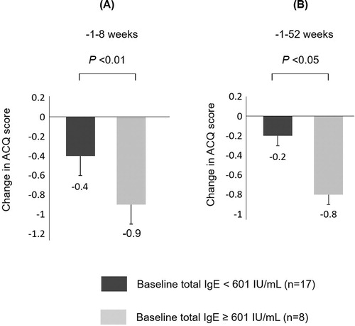 Figure 4. A and B: Changes in ACQ score from baseline to 8 weeks (A) and from baseline to 52 weeks (B) in subjects with baseline total IgE <601 IU/mL and ≥601 IU/mL after ESS. The data are presented as median (interquartile range). For the comparison, Mann-Whitney U-test was used. ACQ score in subjects with baseline total IgE ≥ 601 IU/mL were more improved than those with baseline total IgE < 601 IU/mL.