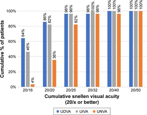 Figure 3 Distribution of 3-month postoperative binocular visual outcomes.