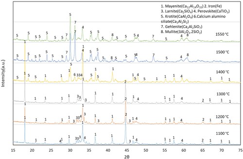 Figure 3. XRD spectra of the heat-treated reduced pellets at different temperatures.