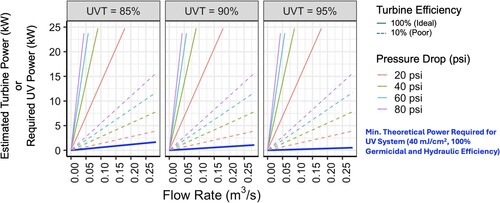 Figure 6. Design envelope for theoretical maximum turbine hydropower generation (upper bounds represented by multi-colour solid and dashed lines) and minimum theoretical required power (lower bound represented by bold solid line) for UV systems to achieve 40 mJ/cm2 under various water qualities. The theoretical maximum turbine hydropower generation was calculated assuming either 10% (dashed lines) or 100% (solid line) turbine efficiency to represent a range of turbine systems. Water qualities were represented by UV Transmittance (UVT) values 85%, 90%, and 95%.