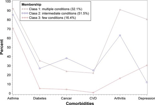 Figure 3 Probabilities of health conditions by latent class, BRFSS, 2016. Health conditions defined as having ever been told by a health professional that they had the condition of asthma, diabetes, cancer, CVD, arthritis, or depressive symptoms.
