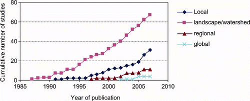 Figure 1. Cumulative number of case studies applied to environmental changes at certain spatial scales as a function of the year of publication.