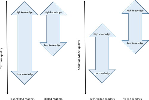 Figure 2. Differences in the effects of background knowledge for above and below average readers on textbase and situation model quality.