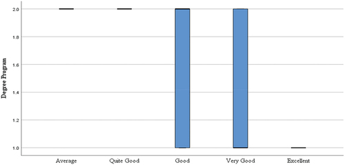 Figure 1. Student responses to on overall placement experience rated on 7-point Likert scale 1 = very poor−7 = excellent.