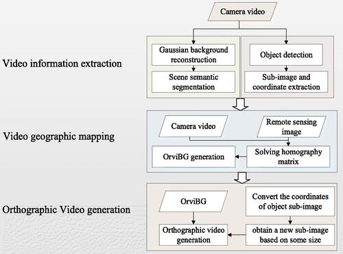 Figure 1. Flowchart of the OVMC.