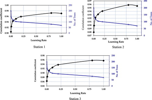 Figure 8. Correlation Coefficient Vs Number of Trees Vs Learning Rate: S1, S2 and S3.