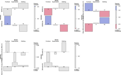 Figure B5. Association plots of integrated fulfilment indicators.