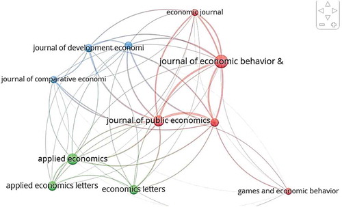 Figure 2. Citation network among journals generated by VOSviewer