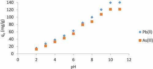 Figure 7. pH effect on Pb(II) and As(III) adsorption by AWCAC (Co = 150 mg/L, V = 250 mL, W = 0.25 g, shaking speed = 160 rpm, temperature = 35°C, equilibrium time 90 min)