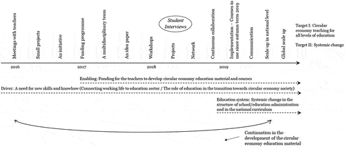 Figure 6. Timetable of developing CE education in Finland.