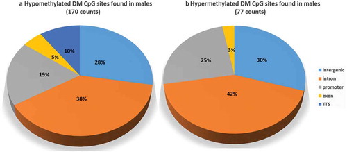 Figure 5. Genomic context of sex-specific differentially methylated cytosines (hypo- and hypermethylated). Twelve fish per sex and 234,755 cytosine positions in total were compared.