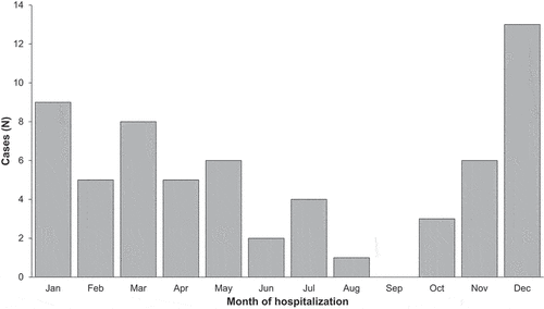 Figure 2. Onset of Kawasaki disease symptoms by month (n = 58).