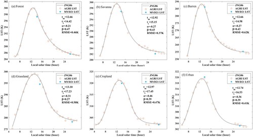 Figure 8. The diurnal temperature variations of different land cover types fitted by the JNG06 model from the derived AGRI LSTs.