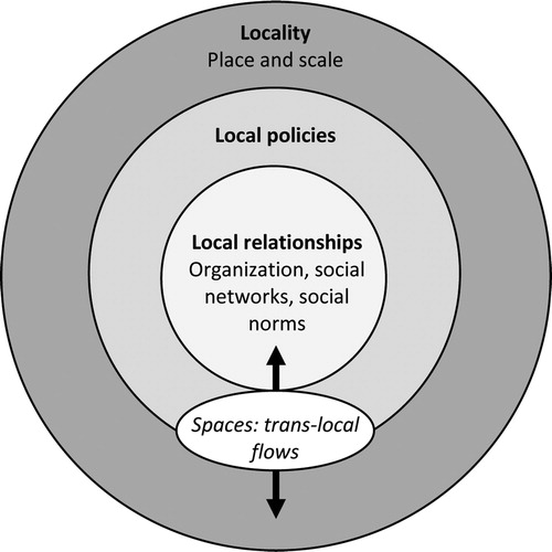 Figure 1. Community defined as local relationships, local policies and locality.Note that the arrows in in the figure do not represent causal relationships as they do in positivist social science. In line with Robertson (Citation2016, 86), we argue ‘that the capability approach is not neatly pigeon holed as positivist or anti-positivist, interpretivist or objectivist. The researcher therefore must seek a philosophical approach that transcends these dichotomies’.
