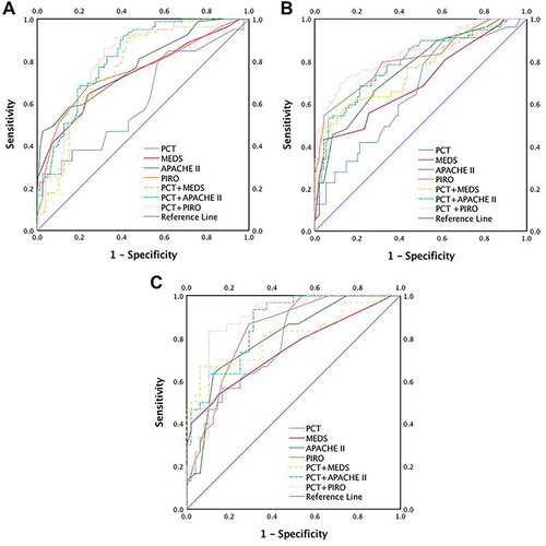 Figure 4 The ROC curves of PCT combined with severe scores for predicting outcomes in septic patients with positive blood cultures for ICU-admission, developing of MODS and 28-day mortality. (A) The ROC curves of PCT combined with severe scores in septic patients with positive blood cultures for ICU-admission; (B) the ROC curves of PCT combined with severe scores in septic patients with positive blood cultures for developing of MODS; (C) the ROC curves of PCT combined with severe scores in septic patients with positive blood cultures for 28-day mortality.