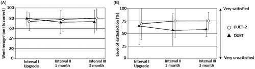 Figure 20. Mean Pruszewicz monosyllabic word recognition in background noise with an SNR of +10dB (A) and mean subjective report on sound quality satisfaction of music stimuli (B) [Citation15]. Statistical tests: One-way repeated measures (RM) ANOVAs were used to assess the improvement of DUET™ and DUET-2™ and the level of user satisfaction across three-time intervals. Reproduced by permission of Taylor and Francis Group.