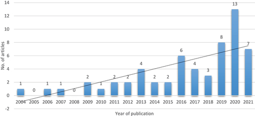Figure 1. Analysis by year of publication.