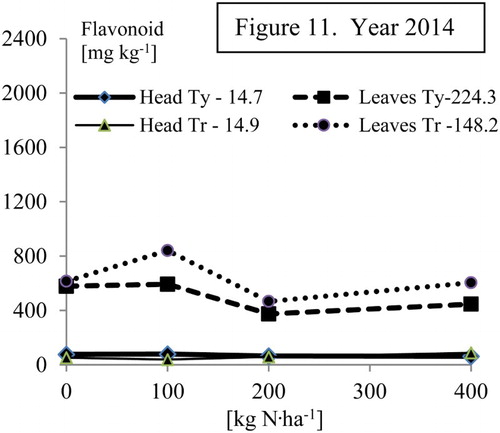 Figure 11. Effect of N treatment on total flavonoids content (mg kg−1 f.w.) in cabbage heads and outer leaves, cv. Typhoon F1 (Ty) and Transam F1 (Tr). HSD (p = .05) in legend.