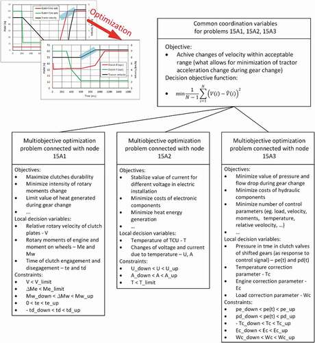 Figure 3. Multi-discipline decision making task applied to the components of the design process presented in previous figures.