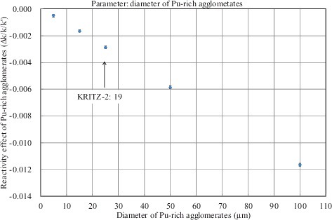 Figure 5. Effect of Pu-rich agglomerates vs. the diameter of Pu-rich agglomerates in the STG model.