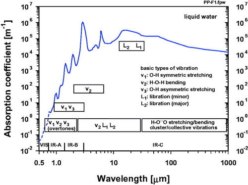 Figure 1. Spectral absorption coefficient of liquid water as a function of wavelengths within the spectral range of infrared radiation with sub-ranges infrared-A (IR-A), infrared-B (IR-B) and infrared-C (IR-C) [Citation51–53]. Spectral peaks and their extents are caused by basic vibrations of water molecules (v1: symmetric O-H stretching, v2: H-O-H bending, v3: asymmetric O-H stretching, L1: minor libration, L2: major libration) and by their superposition and overtones (IR-A and IR-B), as well as by cluster/collective vibrations due to H-O ··· O stretching/bending (IR-C) [Citation54–57]. Extents of horizontal boxes mark wavelength ranges of respective vibration types (Dashed line supplements data of the spectral absorption coefficient within 0.5 μm and 0.78 μm of the spectral range of visible radiation (VIS) for additional information).