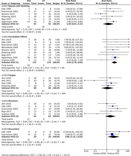 Figure 7 Meta-analyses on the incidence of adverse outcomes. Forest plot is representing the comparison between group ketamine and ST according to different adverse outcomes.